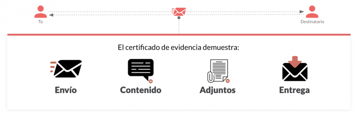 correo electrónico certificado ayuda a las empresas