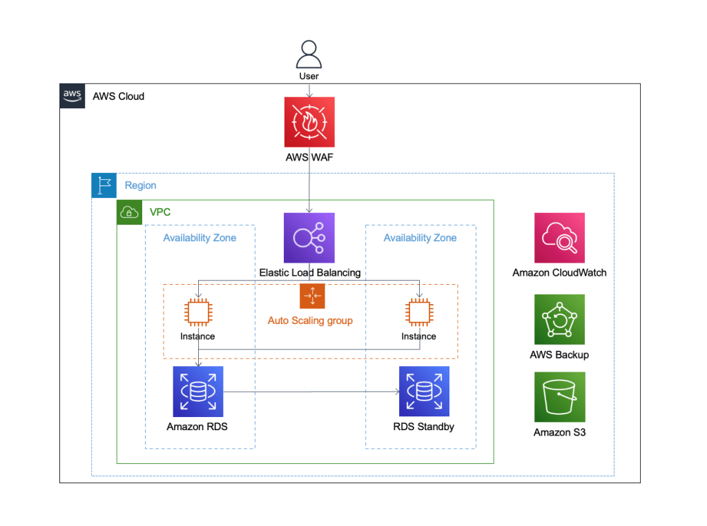 aws en MPM diagrama