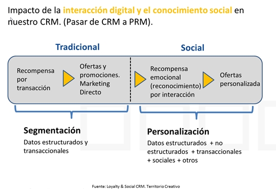 Transformación digital en la correduría de seguros