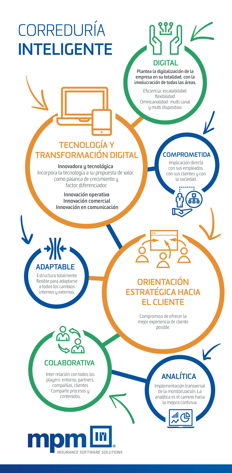 La Correduría Inteligente Infografia