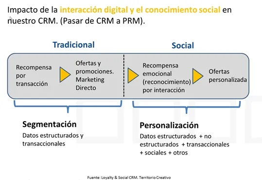 Transformación digital en la correduría de seguros
